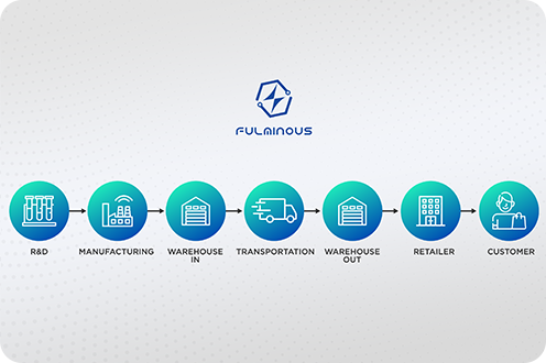 How can blockchain development transform the supply chain